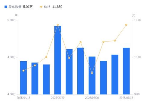 立昂技術股東戶數增加1499戶，戶均持股量下降但持股市值微增